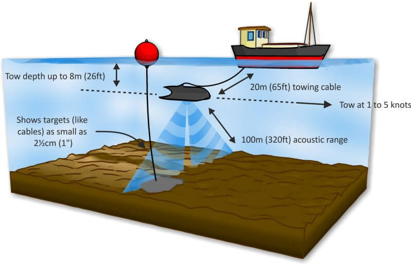 Diagram Kindly Provided by Blueprint Subsea Blueprint Subsea Towfish explanatory diagram