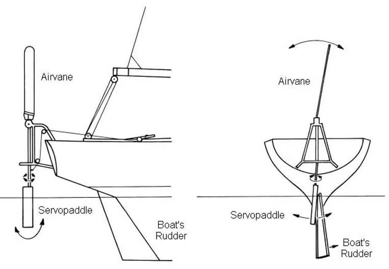 Photo Kindly Provided by: Scanmar International, Inc. diagram showing how a mechanical self steering system works