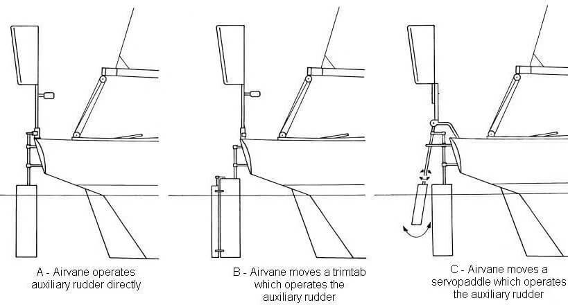Photo Kindly Provided by: Scanmar International, Inc. difference between three sailboat wind vane systems